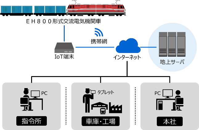 「リモートモニタリングサービス」システム概要