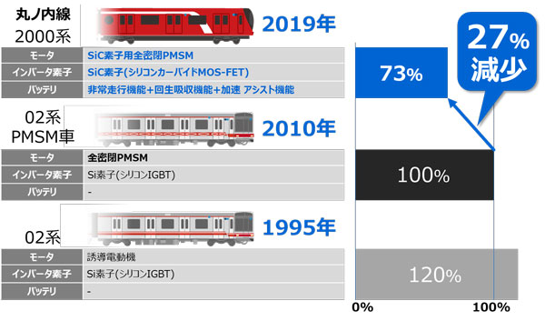 従来車との消費エネルギー比較