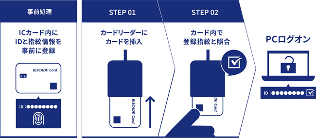 PCログオンカード使用例