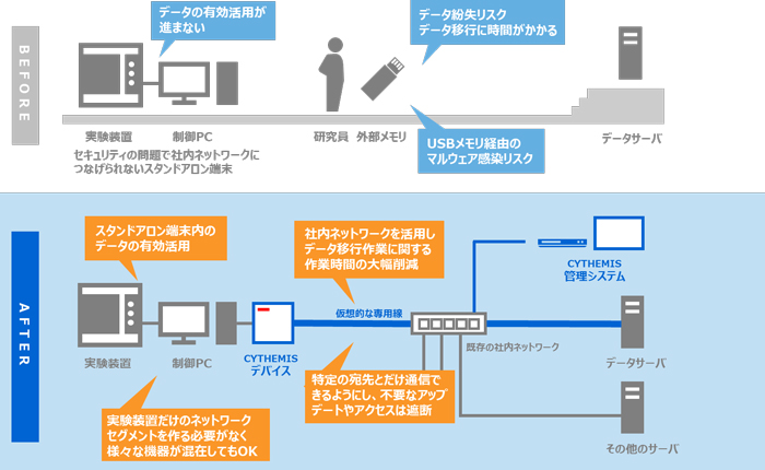 IoTセキュリティソリューション「CYTHEMIS™」