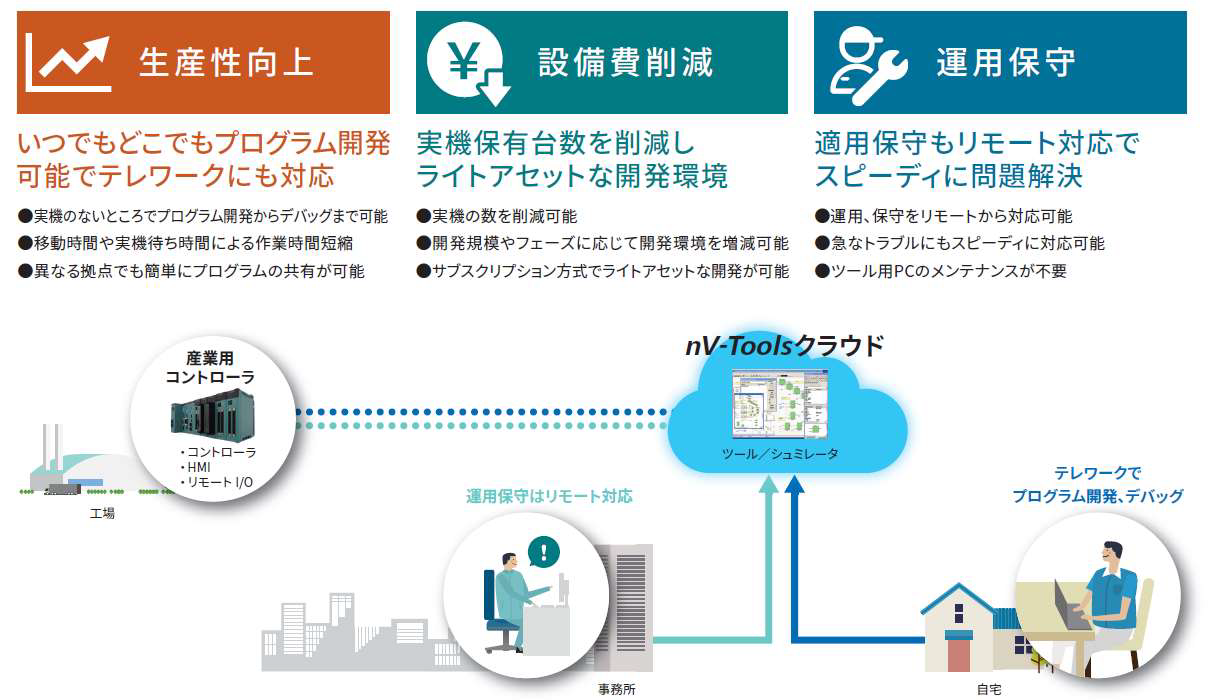 「nV-Toolsクラウド」導入による効果