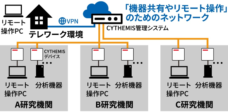 農工大で構築したCYTHEMIS™を活用したネットワーク