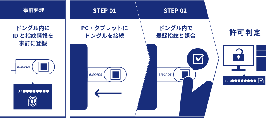 PCログオンシステムとして使用する例