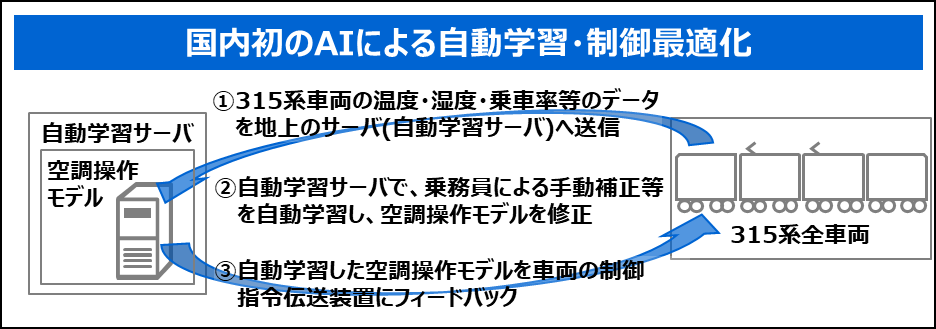 国内初のAIによる自動学習・制御最適化