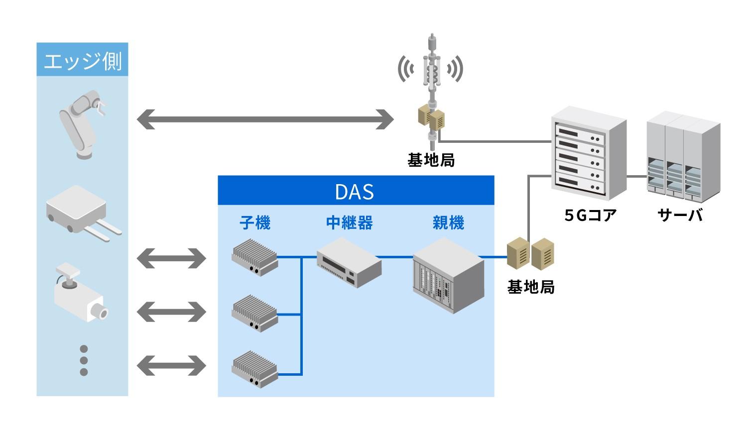 5G/ローカル5G構築イメージ