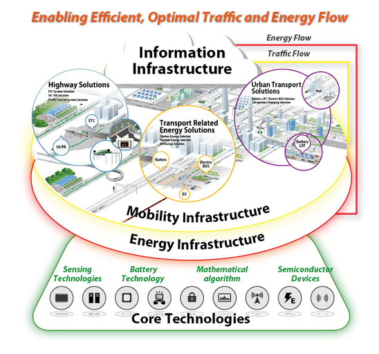 交通インフラ～コアテクノロジー 概要