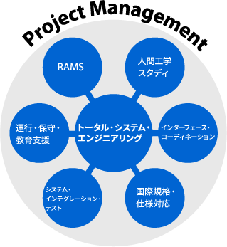 自社技術を主軸に、国内外のパートナー会社と連携し、海外の鉄道システムの総合構築に貢献。