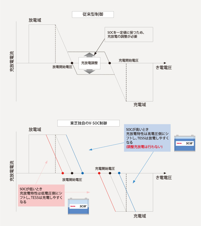 東芝独自のV-SOC蓄電池制御