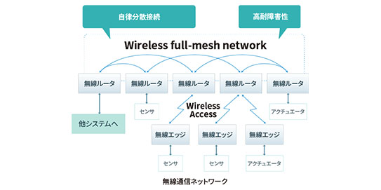 通信ネットワーク