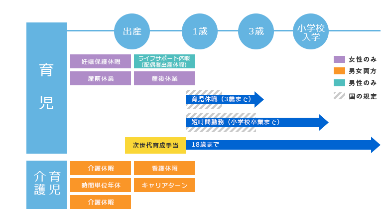 ワークライフ・バランスを支える制度の概要イメージ