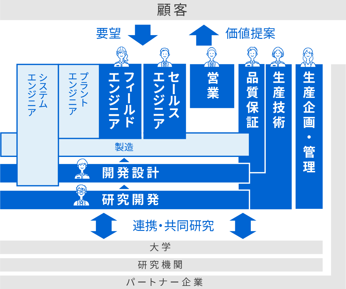 仕事の流れと職種例