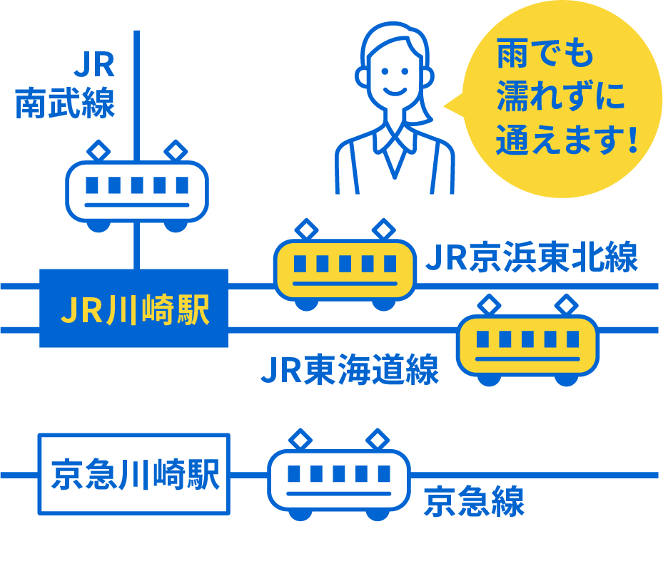 JR川崎駅直結でアクセス抜群