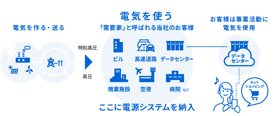 電源システムを納入するお客様の例