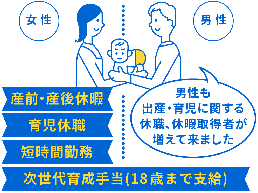 産前・産後休暇 育児休職 短時間勤務 次世代育成手当(18歳まで支給)男性も出産・育児に関する休職、休暇取得者が増えてきました