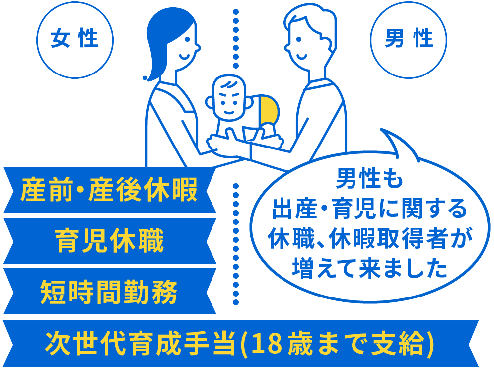 産前・産後休暇 育児休職 短時間勤務 次世代育成手当（18歳まで支給）男性も出産・育児に関する休職、休暇取得者が増えてきました