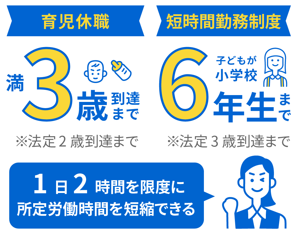育児休暇 満3歳到達まで 子どもが小学6年生まで 1日2時間を限度に所定ろう号時間を短縮できる