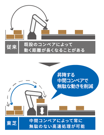 東芝は昇降する中間コンベアで無駄な動きを削減