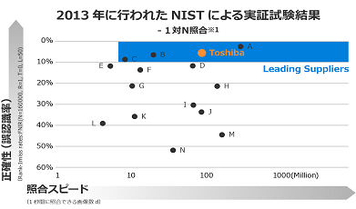 2013年に行われた、NISTによる実証試験結果