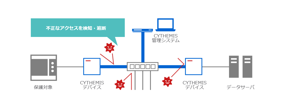 CYTHEMIS™(サイテミス)の導入によるセキュア化