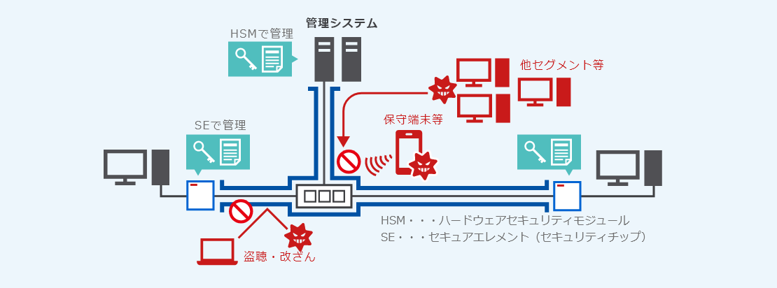 認証・鍵管理