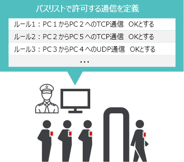 「パスリスト」は通信における許可する送信元、送信先、通信の種類を定義