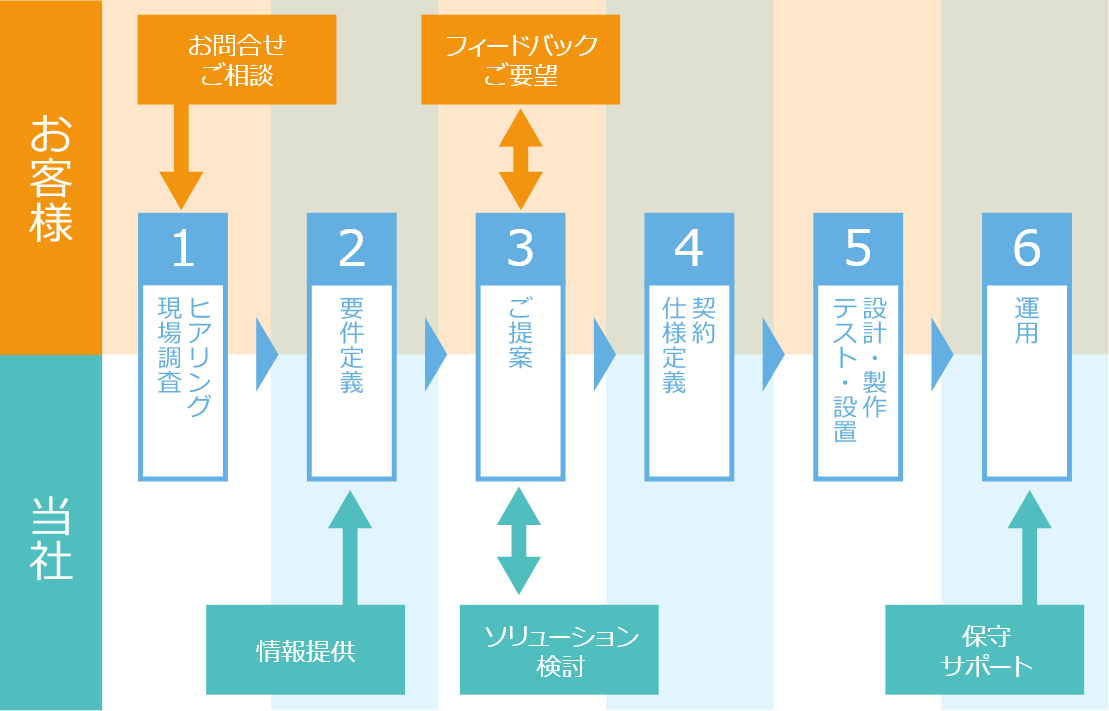 重い荷物もラクラク荷降ろし、多様な荷物も自在にピッキング・丁寧に箱詰め、無駄のない効率的な荷積み