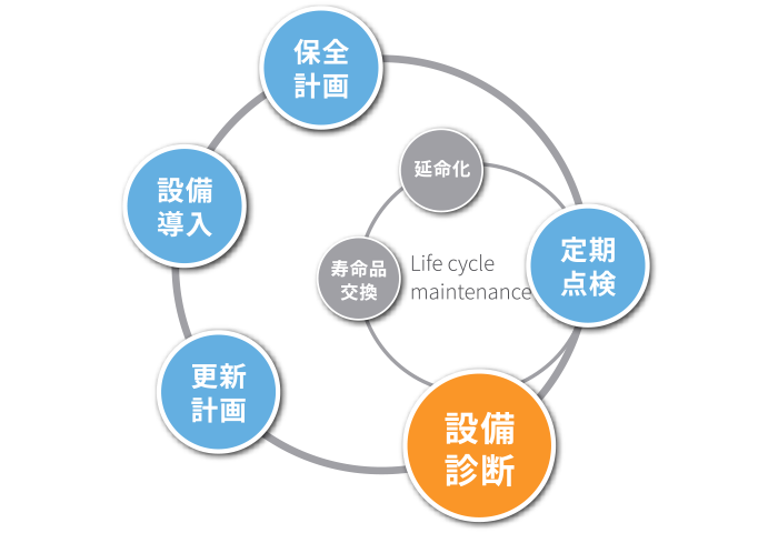 設備診断サービス