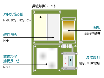 環境診断ユニット