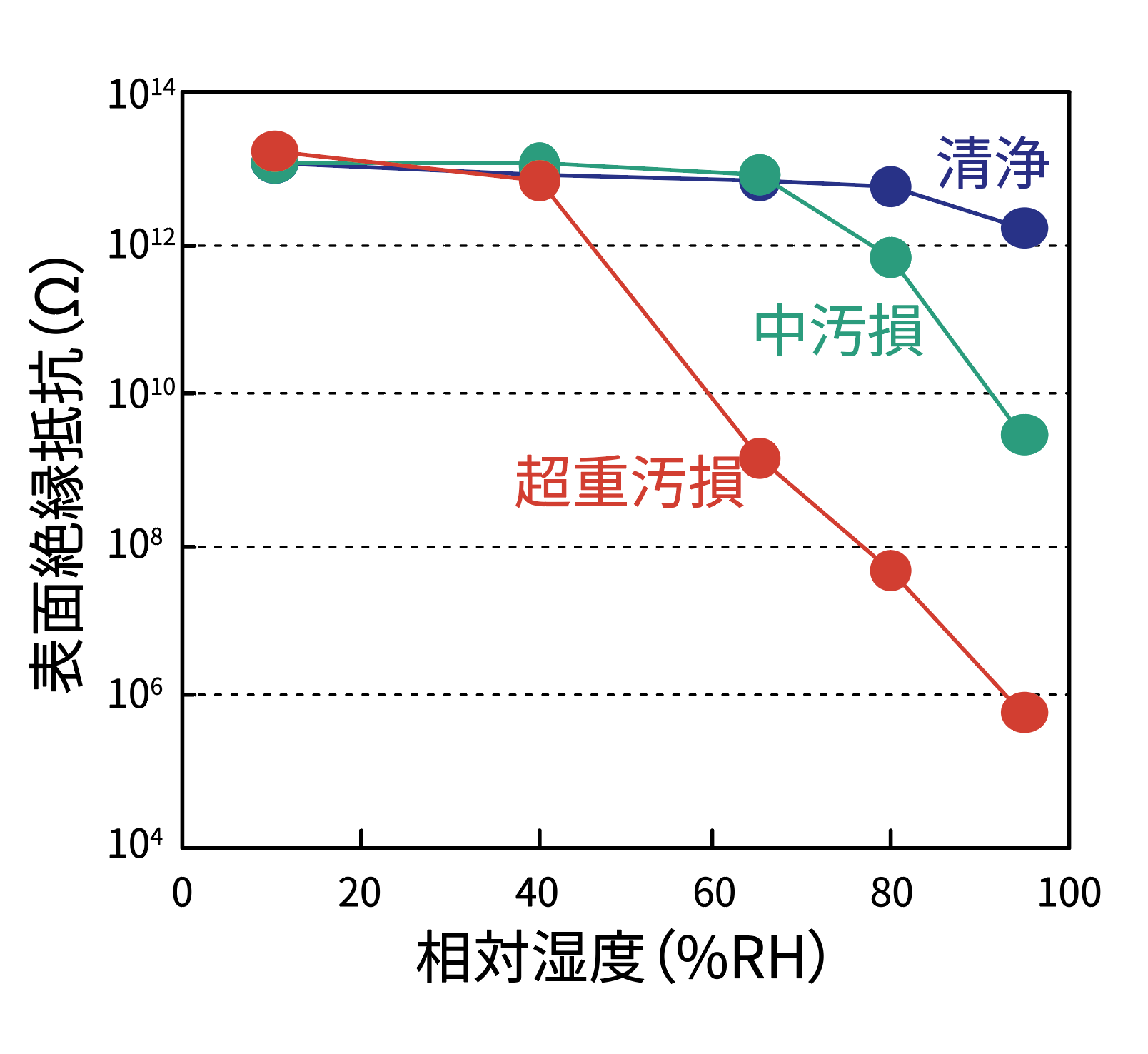 絶縁抵抗に及ぼす影響