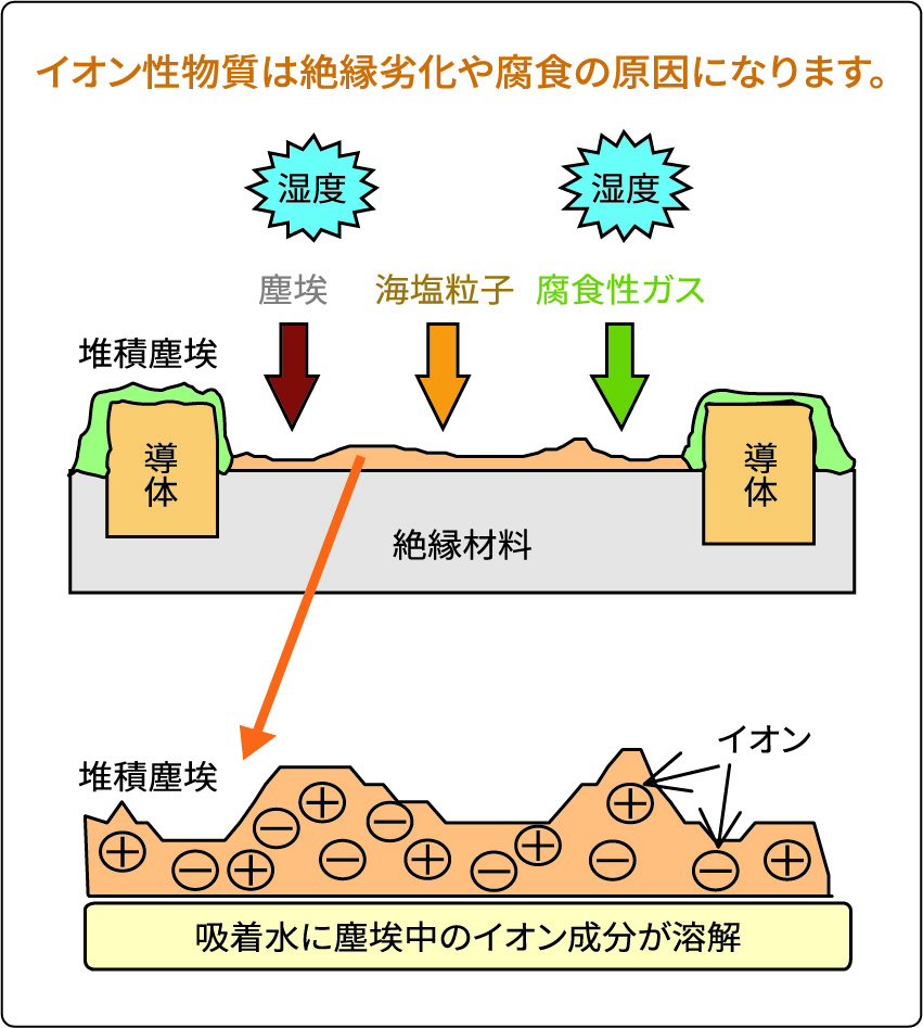 堆積塵埃の汚損現象