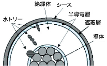 CV・CVTケーブル断面概要図