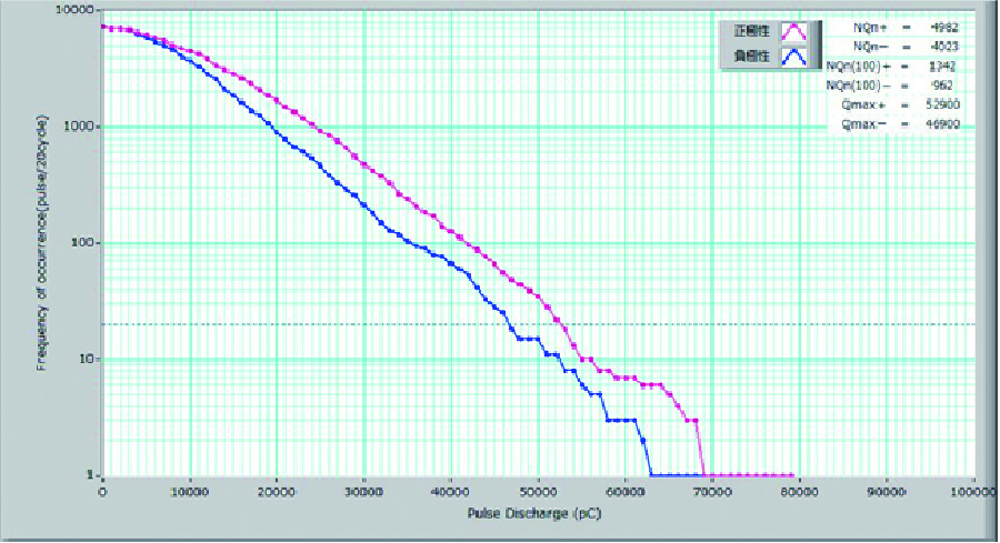 放電電荷―累積頻度特性