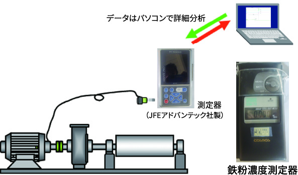 鉄粉濃度測定器