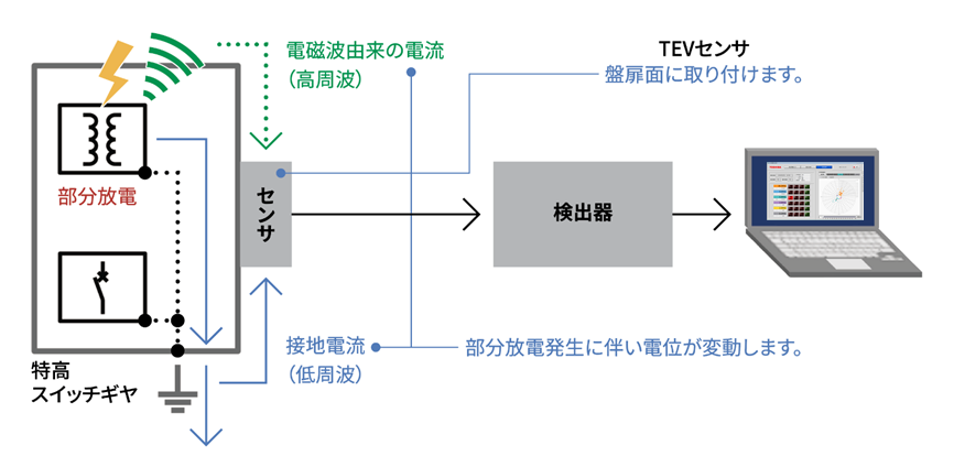 特高スイッチギヤ絶縁劣化診断イメージ