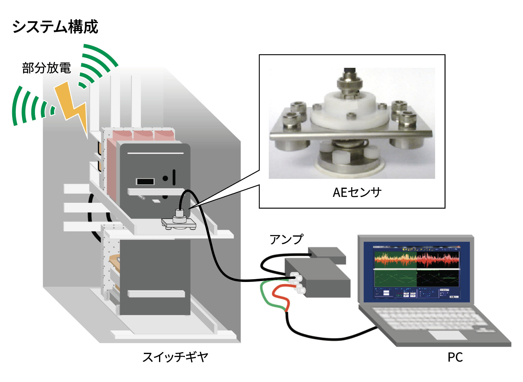 スイッチギヤ絶縁劣化診断 システム構成