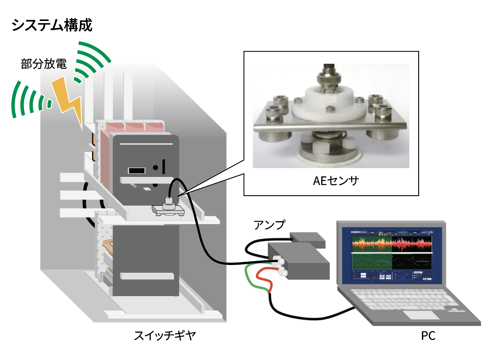 スイッチギヤ絶縁劣化診断　システム構成