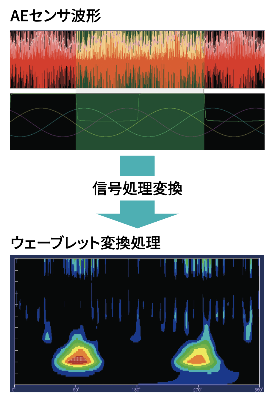 AEセンサ波形 ウェーブレット変換処理