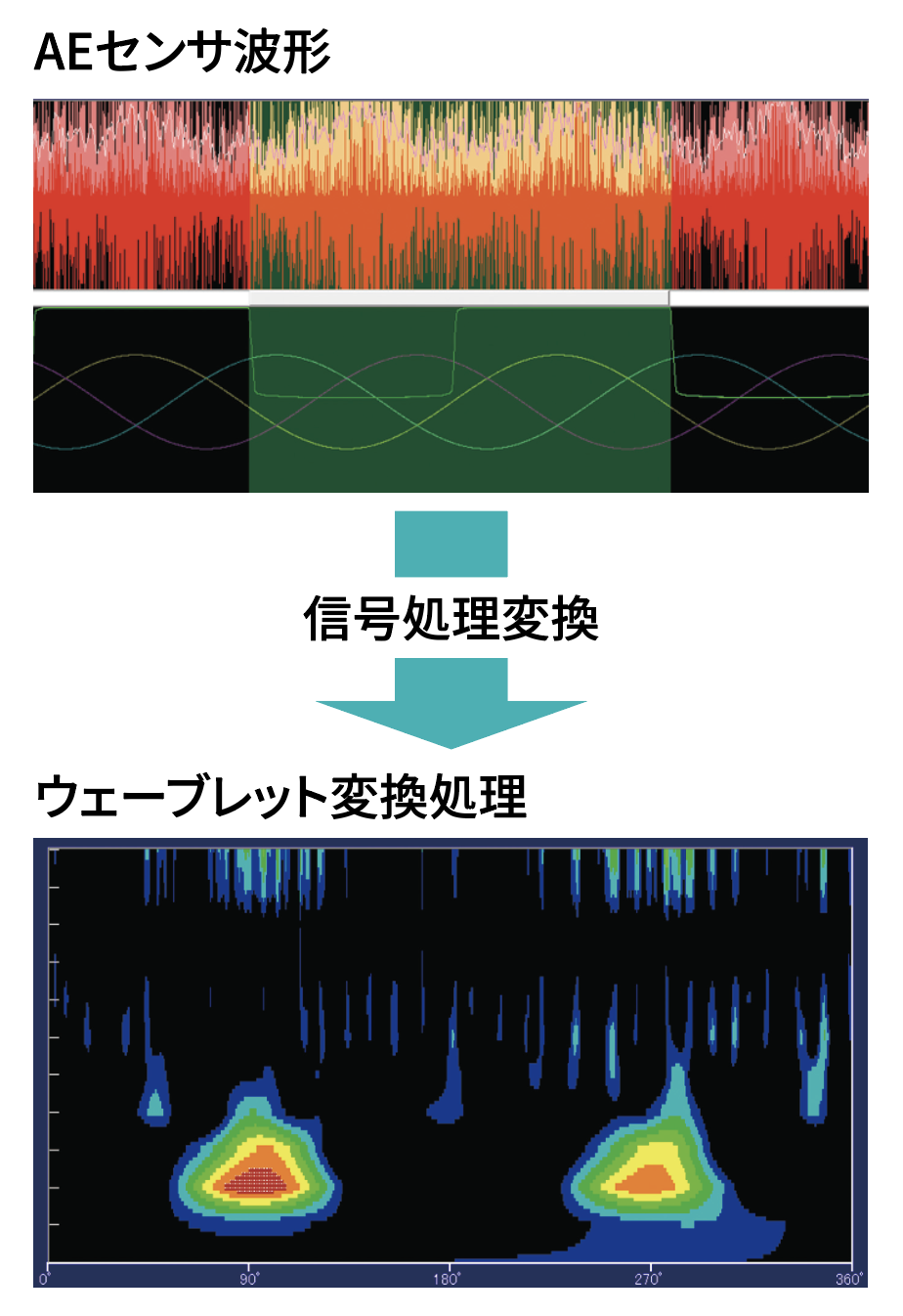 AEセンサ波形　ウェーブレット変換処理