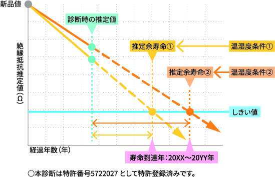 スイッチギヤ余寿命診断イメージ１