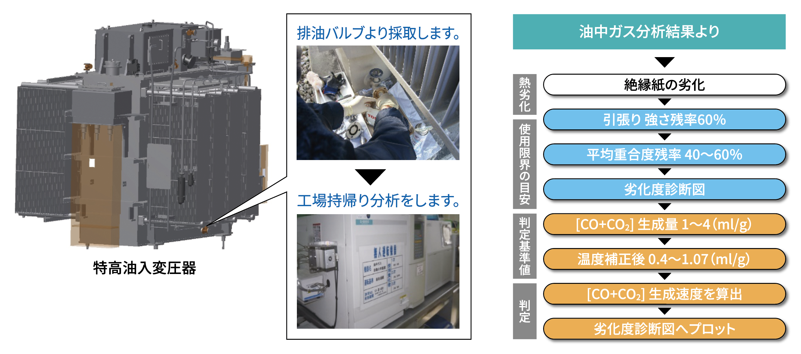 油入変圧器 劣化度診断 イメージ