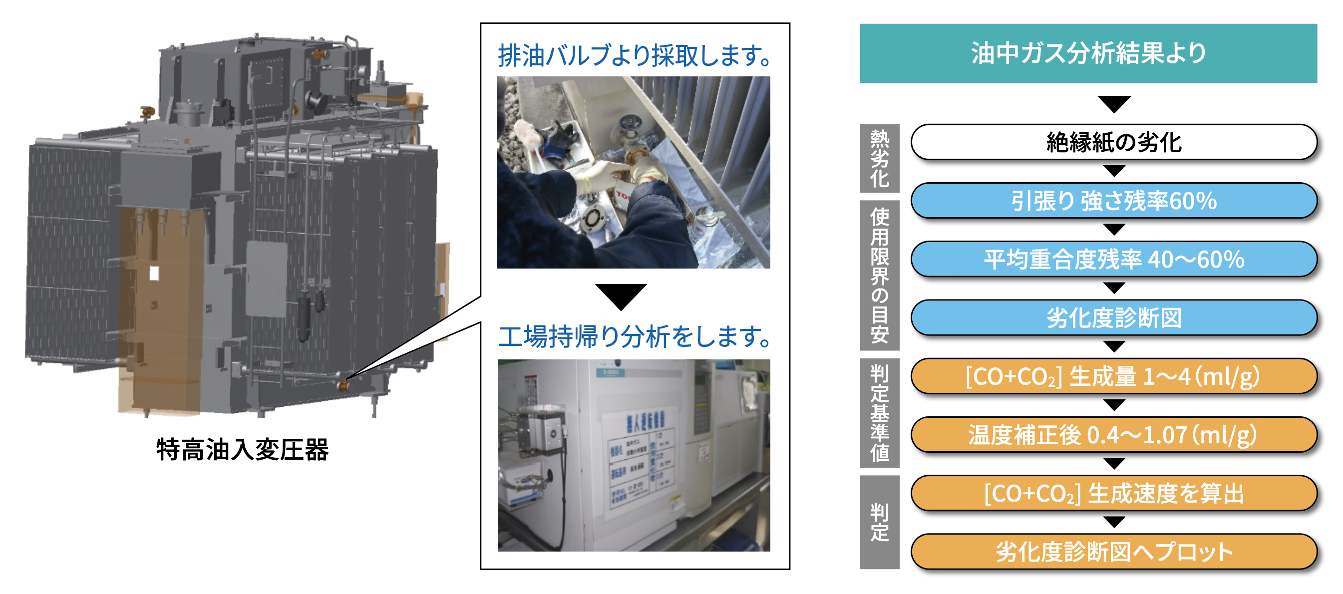 油入変圧器 劣化度診断　イメージ