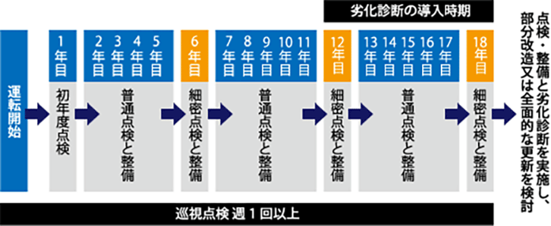 点検整備の基本パターン