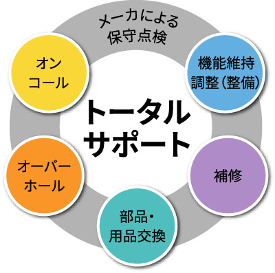 メーカによる保守点検 トータルサポート
