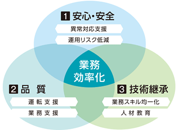 業務効率化のイメージ