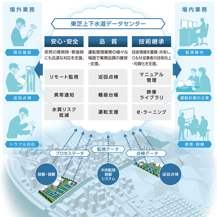 東芝上下水道データセンターが提供する「安心・安全」、「品質」、「技術継承」の各種ソリューション