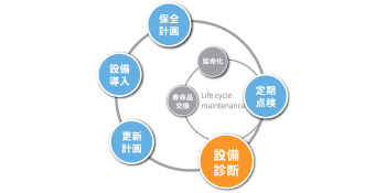 設備診断サービス