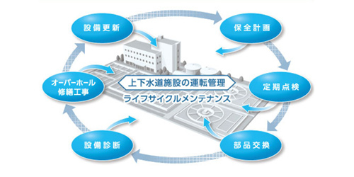 上下水道施設の運転管理・維持管理