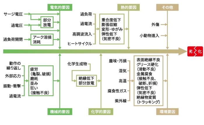 機器劣化の要因分析