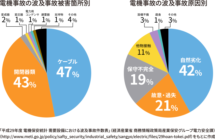 事故原因 グラフ