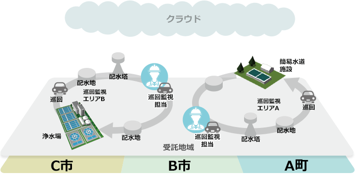 巡回型ソリューションの事例　イメージ